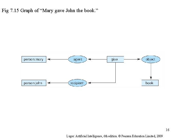 Fig 7. 15 Graph of “Mary gave John the book. ” 16 Luger: Artificial