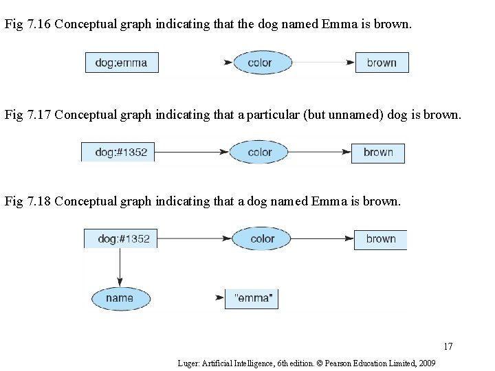 Fig 7. 16 Conceptual graph indicating that the dog named Emma is brown. Fig