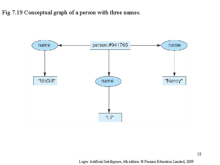 Fig 7. 19 Conceptual graph of a person with three names. 18 Luger: Artificial