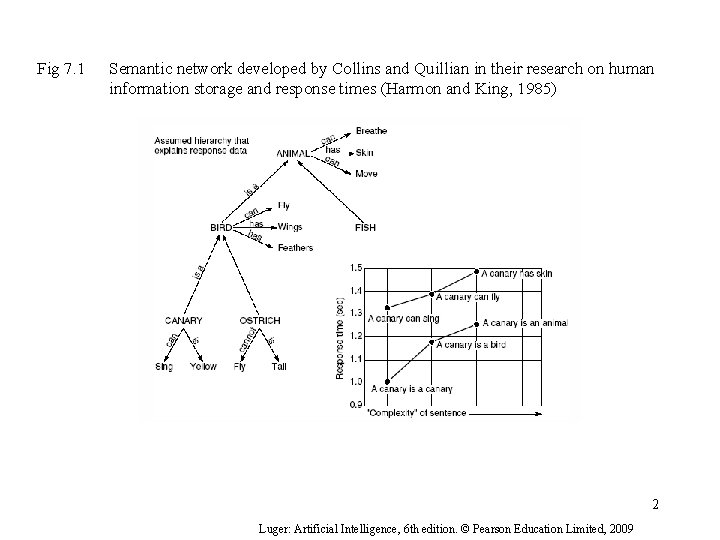 Fig 7. 1 Semantic network developed by Collins and Quillian in their research on