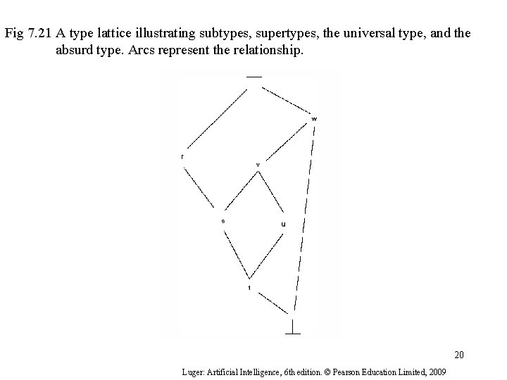 Fig 7. 21 A type lattice illustrating subtypes, supertypes, the universal type, and the