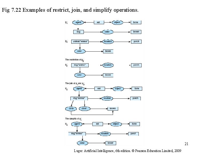 Fig 7. 22 Examples of restrict, join, and simplify operations. 21 Luger: Artificial Intelligence,