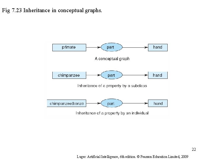 Fig 7. 23 Inheritance in conceptual graphs. 22 Luger: Artificial Intelligence, 6 th edition.