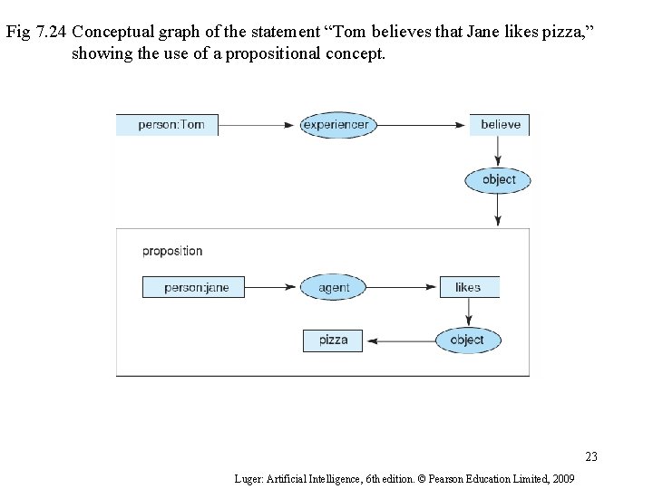 Fig 7. 24 Conceptual graph of the statement “Tom believes that Jane likes pizza,