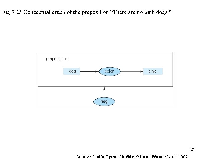 Fig 7. 25 Conceptual graph of the proposition “There are no pink dogs. ”