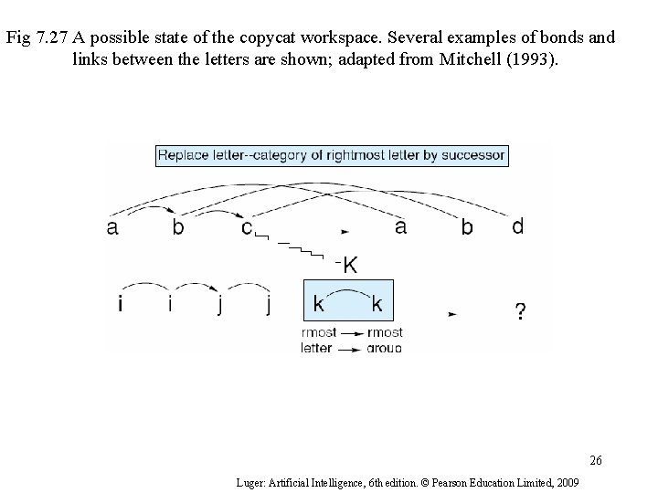 Fig 7. 27 A possible state of the copycat workspace. Several examples of bonds