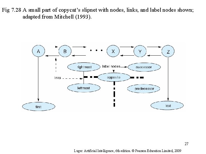 Fig 7. 28 A small part of copycat’s slipnet with nodes, links, and label