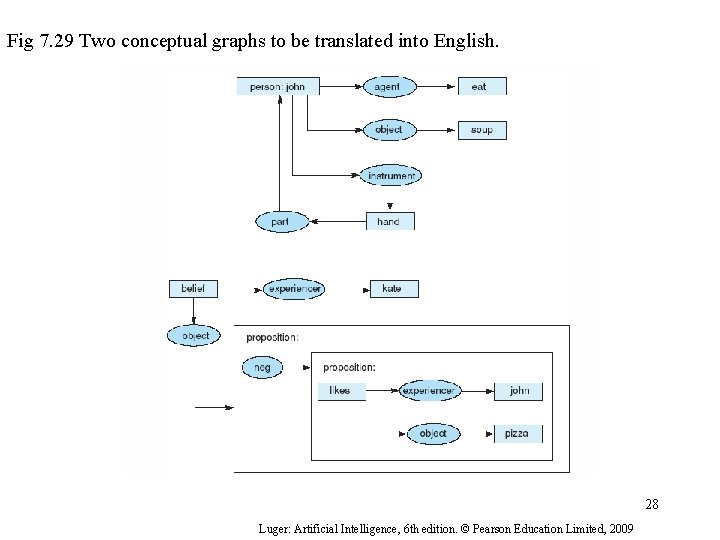 Fig 7. 29 Two conceptual graphs to be translated into English. 28 Luger: Artificial