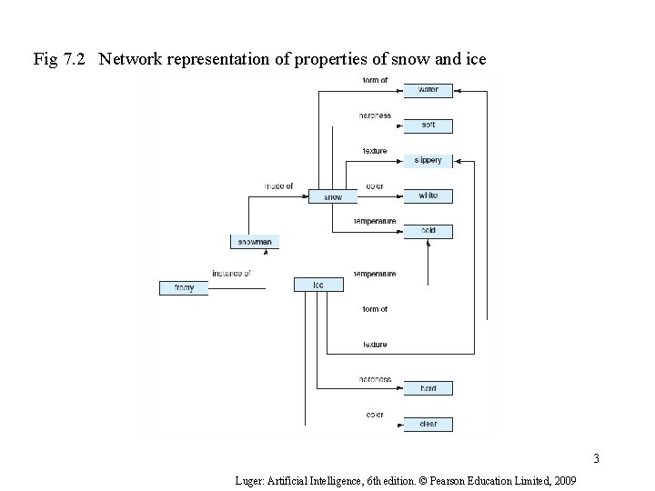 Fig 7. 2 Network representation of properties of snow and ice 3 Luger: Artificial