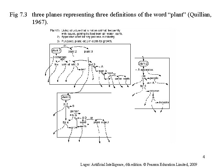 Fig 7. 3 three planes representing three definitions of the word “plant” (Quillian, 1967).