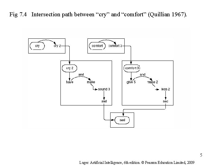 Fig 7. 4 Intersection path between “cry” and “comfort” (Quillian 1967). 5 Luger: Artificial