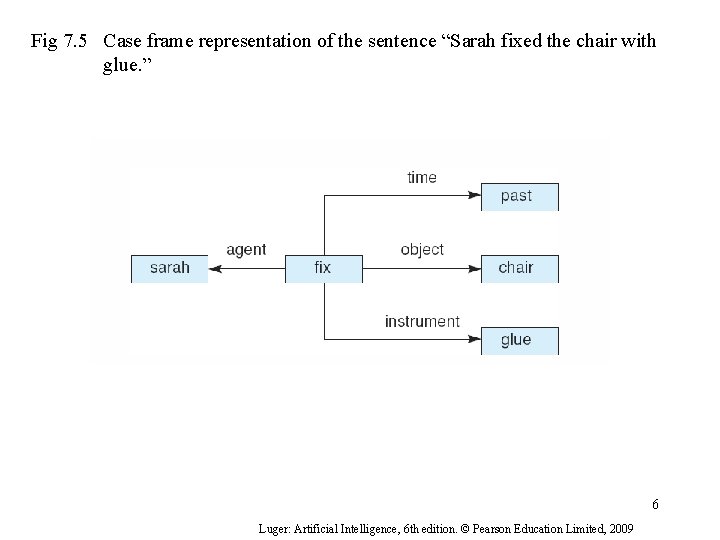 Fig 7. 5 Case frame representation of the sentence “Sarah fixed the chair with