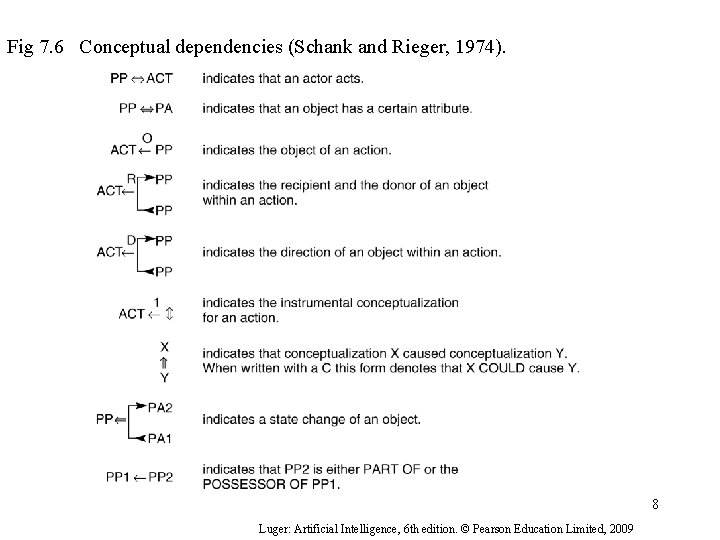 Fig 7. 6 Conceptual dependencies (Schank and Rieger, 1974). 8 Luger: Artificial Intelligence, 6