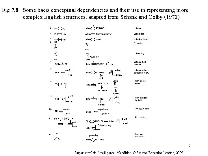 Fig 7. 8 Some bacis conceptual dependencies and their use in representing more complex