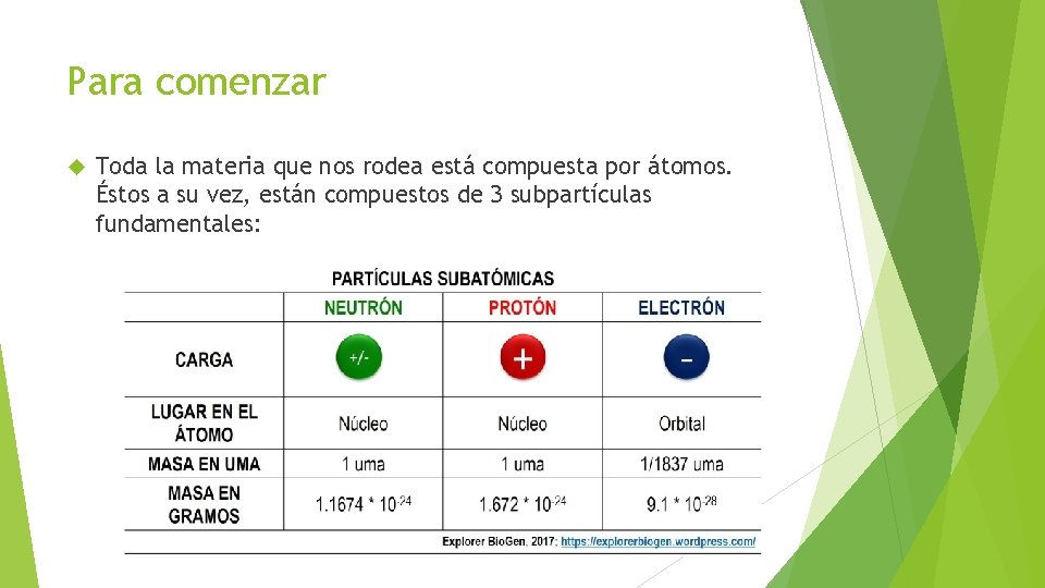 Para comenzar Toda la materia que nos rodea está compuesta por átomos. Éstos a