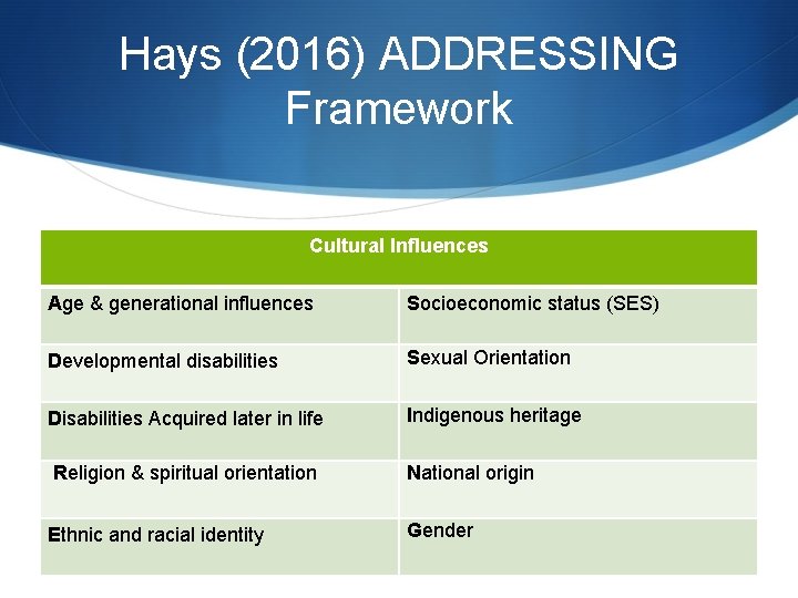 Hays (2016) ADDRESSING Framework Cultural Influences Age & generational influences Socioeconomic status (SES) Developmental