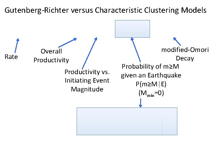 Gutenberg-Richter versus Characteristic Clustering Models Rate Overall Productivity vs. Initiating Event Magnitude modified-Omori Decay