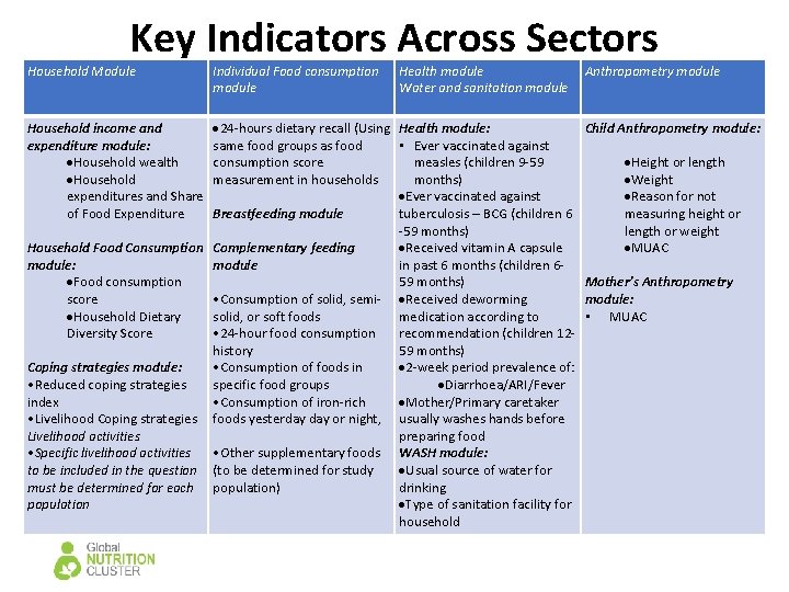 Key Indicators Across Sectors Household Module Individual Food consumption module Health module Water and Key Indicators Across Sectors Household Module Individual Food consumption module Health module Water and