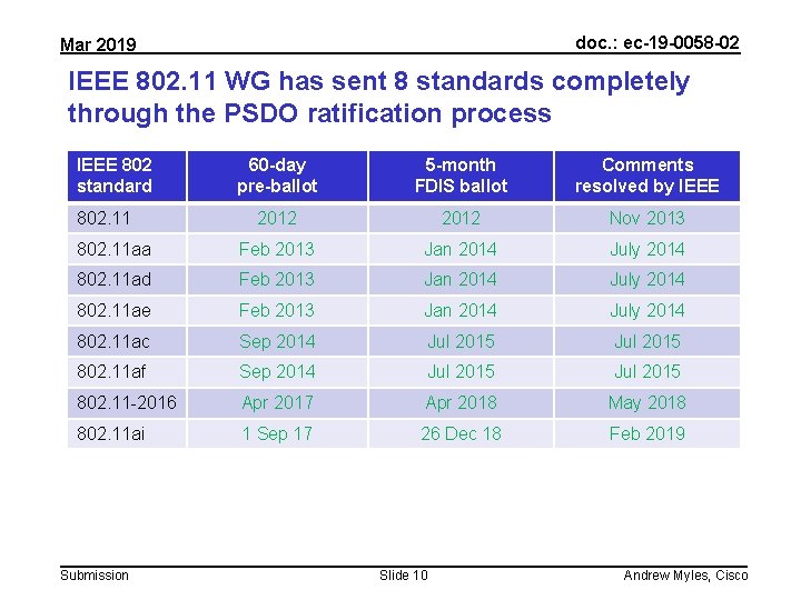 doc. : ec-19 -0058 -02 Mar 2019 IEEE 802. 11 WG has sent 8