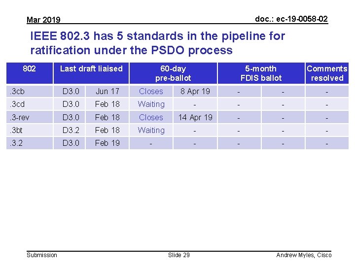 doc. : ec-19 -0058 -02 Mar 2019 IEEE 802. 3 has 5 standards in