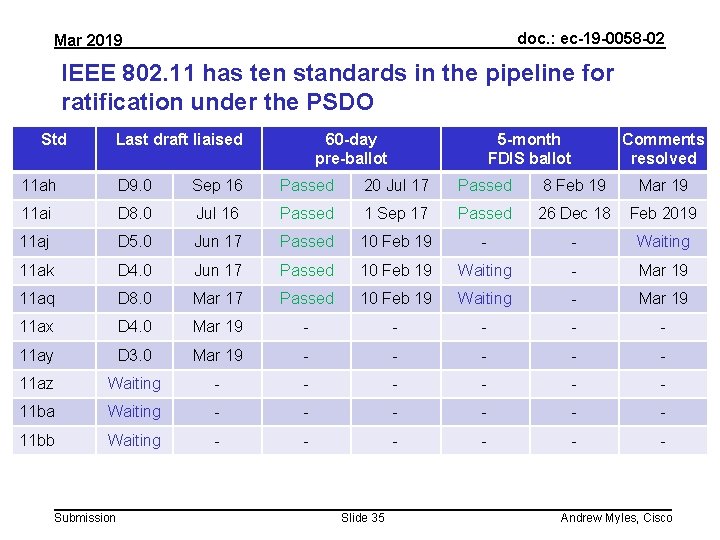 doc. : ec-19 -0058 -02 Mar 2019 IEEE 802. 11 has ten standards in