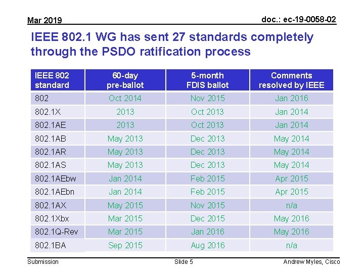 doc. : ec-19 -0058 -02 Mar 2019 IEEE 802. 1 WG has sent 27