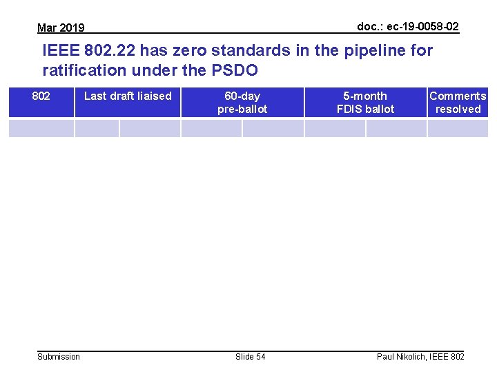 doc. : ec-19 -0058 -02 Mar 2019 IEEE 802. 22 has zero standards in