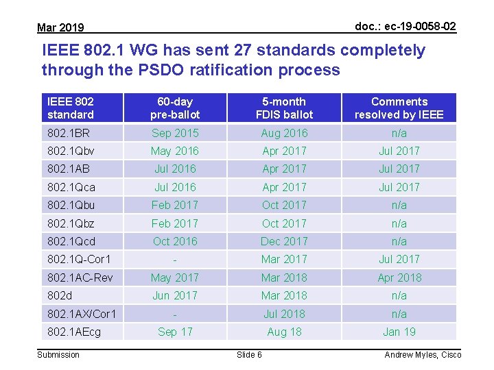 doc. : ec-19 -0058 -02 Mar 2019 IEEE 802. 1 WG has sent 27