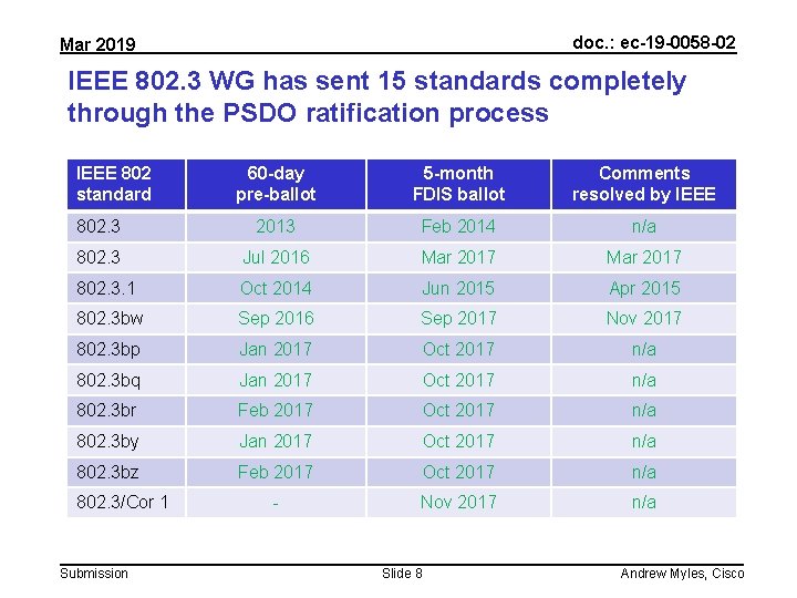 doc. : ec-19 -0058 -02 Mar 2019 IEEE 802. 3 WG has sent 15