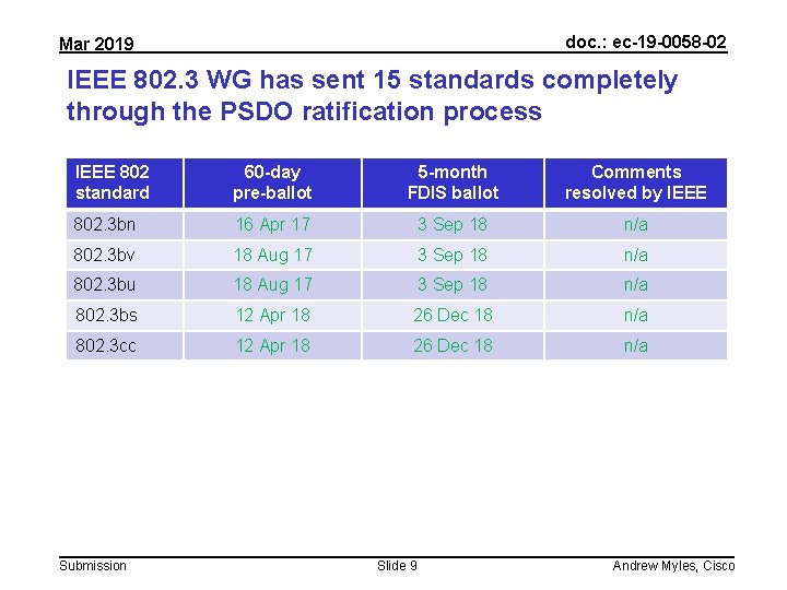 doc. : ec-19 -0058 -02 Mar 2019 IEEE 802. 3 WG has sent 15