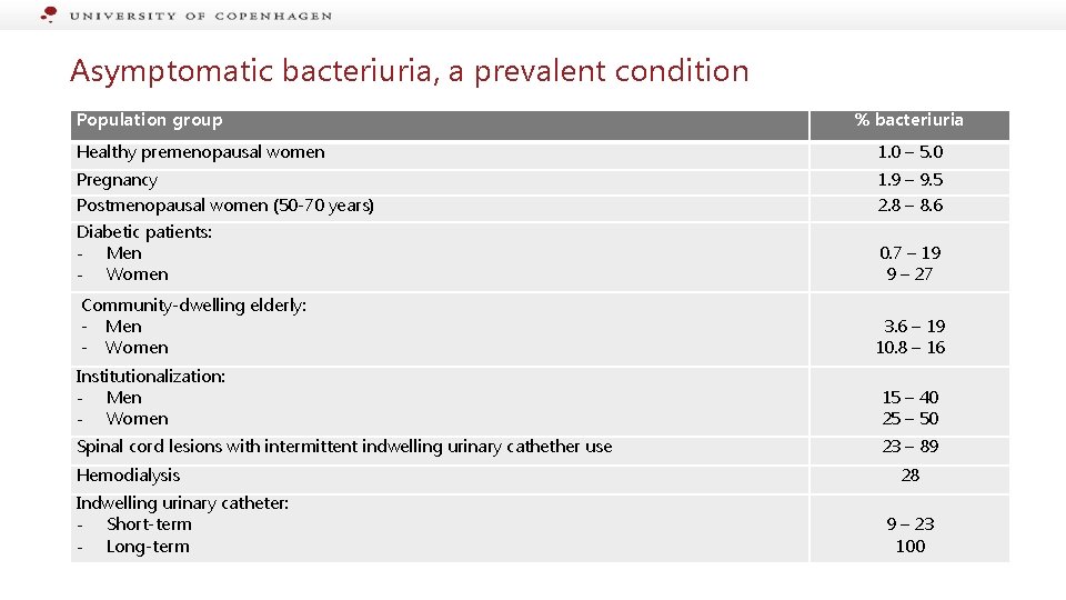 Asymptomatic bacteriuria, a prevalent condition Population group % bacteriuria Healthy premenopausal women 1. 0