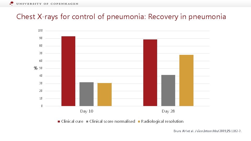 Chest X-rays for control of pneumonia: Recovery in pneumonia 100 90 80 70 60