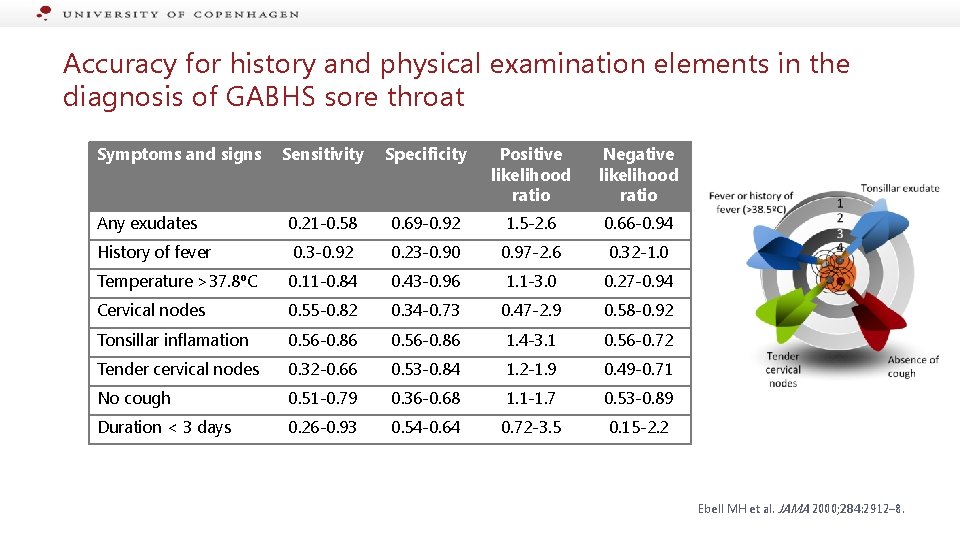 Accuracy for history and physical examination elements in the diagnosis of GABHS sore throat