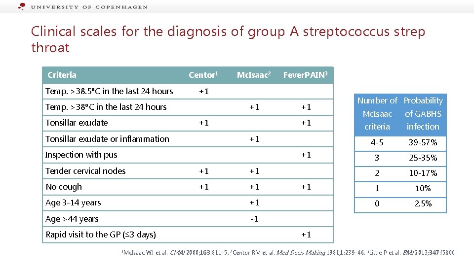 Clinical scales for the diagnosis of group A streptococcus strep throat Criteria Centor 1