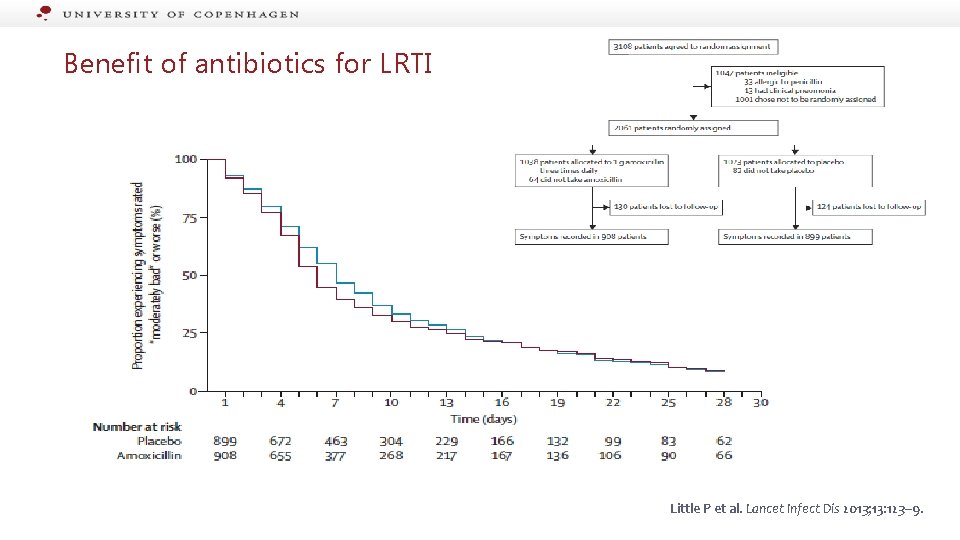 Benefit of antibiotics for LRTI Little P et al. Lancet Infect Dis 2013; 13: