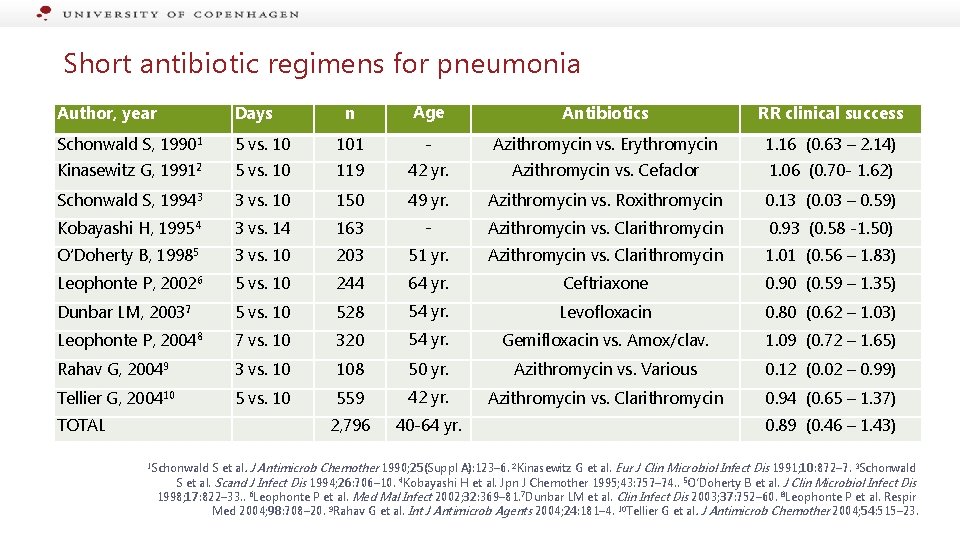 Short antibiotic regimens for pneumonia n Age Antibiotics RR clinical success 5 vs. 10