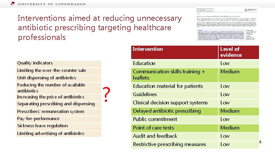 Interventions aimed at reducing unnecessary antibiotic prescribing targeting healthcare professionals Intervention Level of evidence