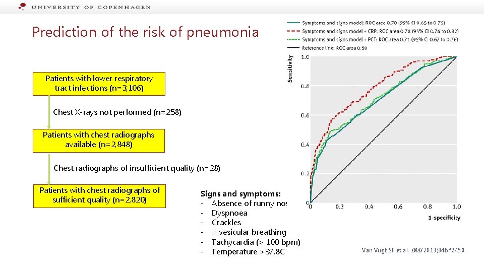 Prediction of the risk of pneumonia Patients with lower respiratory tract infections (n=3, 106)