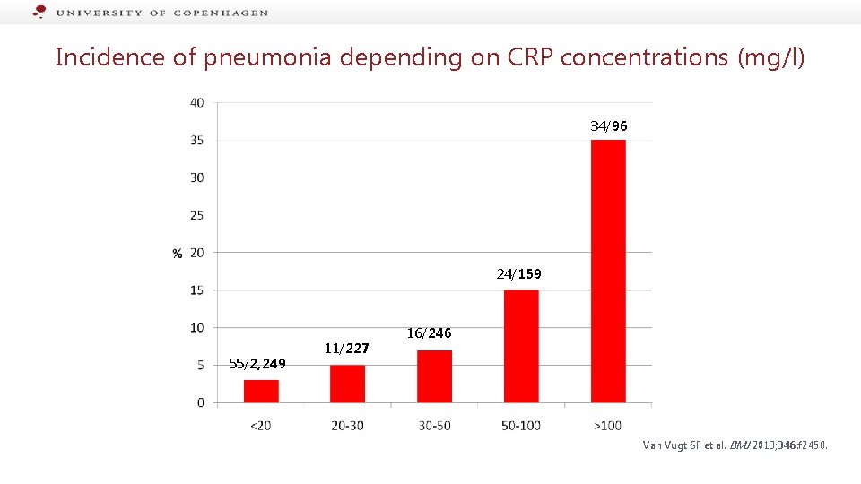 Incidence of pneumonia depending on CRP concentrations (mg/l) 34/96 24/159 55/2, 249 11/227 16/246