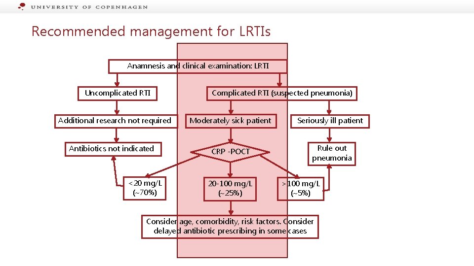 Recommended management for LRTIs Anamnesis and clinical examination: LRTI Uncomplicated RTI Additional research not