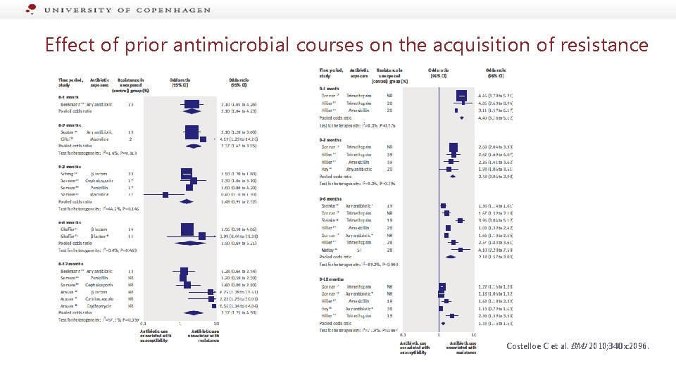 Effect of prior antimicrobial courses on the acquisition of resistance Costelloe C et al.