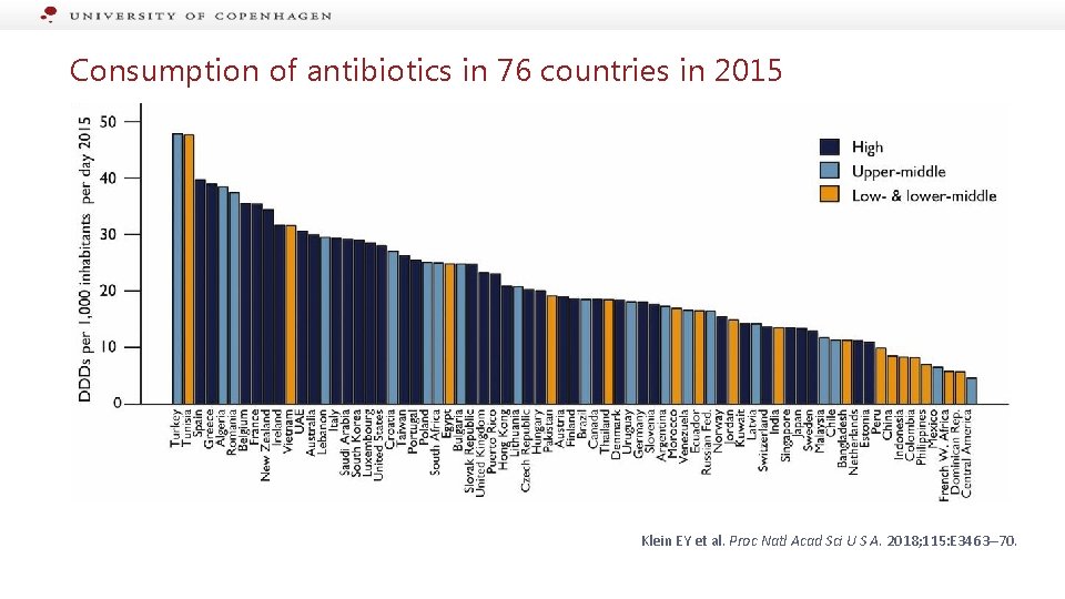 Consumption of antibiotics in 76 countries in 2015 Klein EY et al. Proc Natl