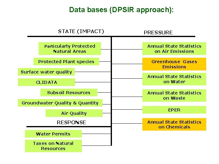Data bases (DPSIR approach): STATE (IMPACT) Particularly Protected Natural Areas Protected Plant species Surface