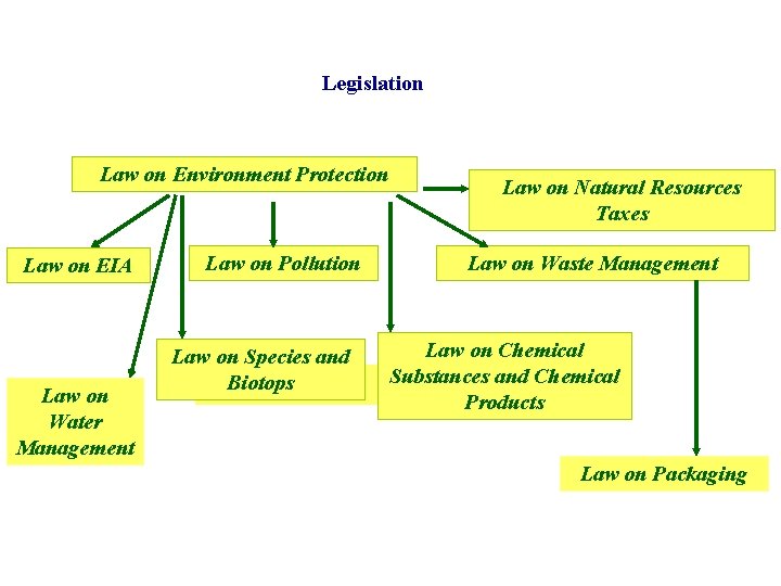 Legislation Law on Environment Protection Law on EIA Law on Water Management Law on