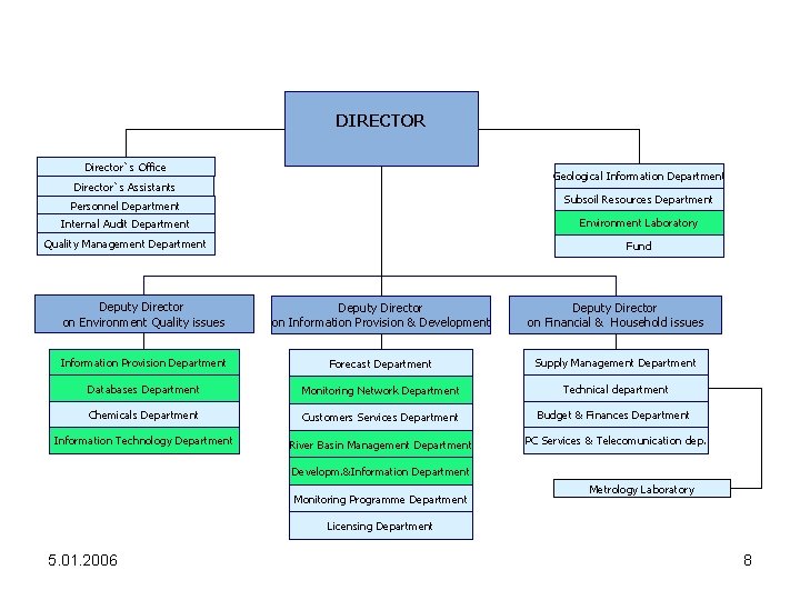 DIRECTOR Director`s Office Geological Information Department Director`s Assistants Subsoil Resources Department Personnel Department Internal