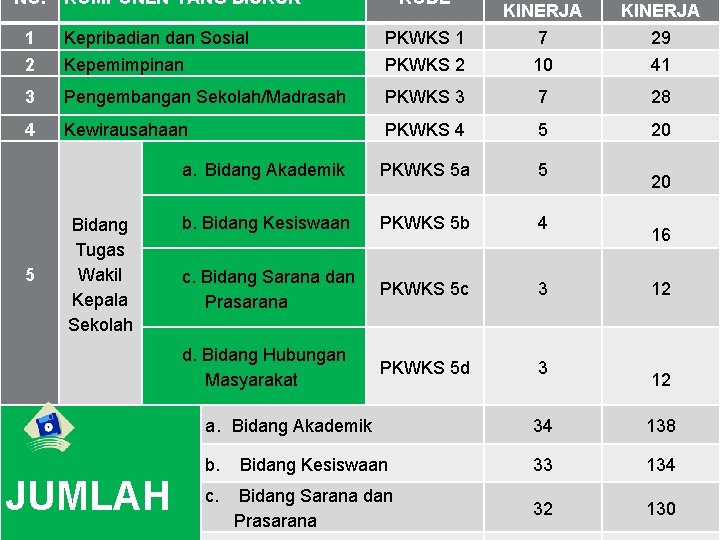 NO. KOMPONEN YANG DIUKUR KODE KINERJA 1 2 Kepribadian dan Sosial Kepemimpinan PKWKS 1