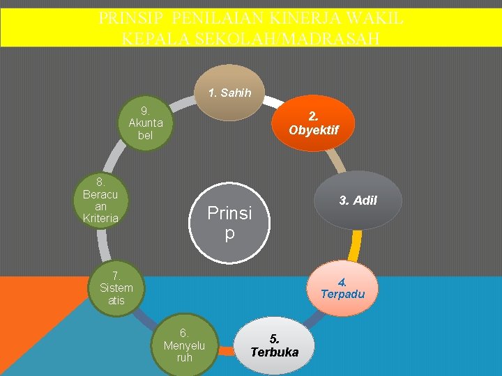 PRINSIP PENILAIAN KINERJA WAKIL KEPALA SEKOLAH/MADRASAH 1. Sahih 9. Akunta bel 2. Obyektif 8.