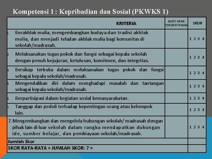 Kompetensi 1 : Kepribadian dan Sosial (PKWKS 1) KRITERIA BUKTI YANG TERIDENTIFIKASI SKOR Berakhlak