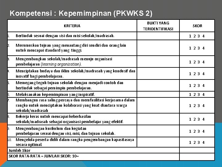 Kompetensi : Kepemimpinan (PKWKS 2) KRITERIA BUKTI YANG TERIDENTIFIKASI SKOR 1. Bertindak sesuai dengan