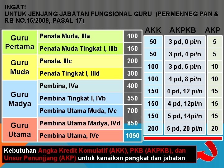 INGAT! UNTUK JENJANG JABATAN FUNGSIONAL GURU (PERMENNEG PAN & RB NO. 16/2009, PASAL 17)